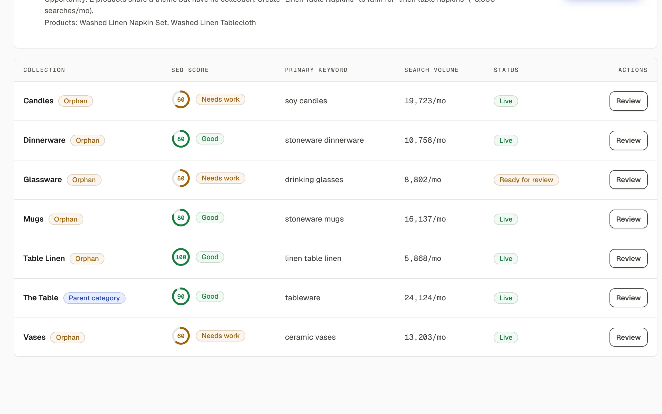 Sauron collections table showing SEO score, primary keyword, monthly search volume and live status for each collection, with a discovered collection-gap opportunity above it