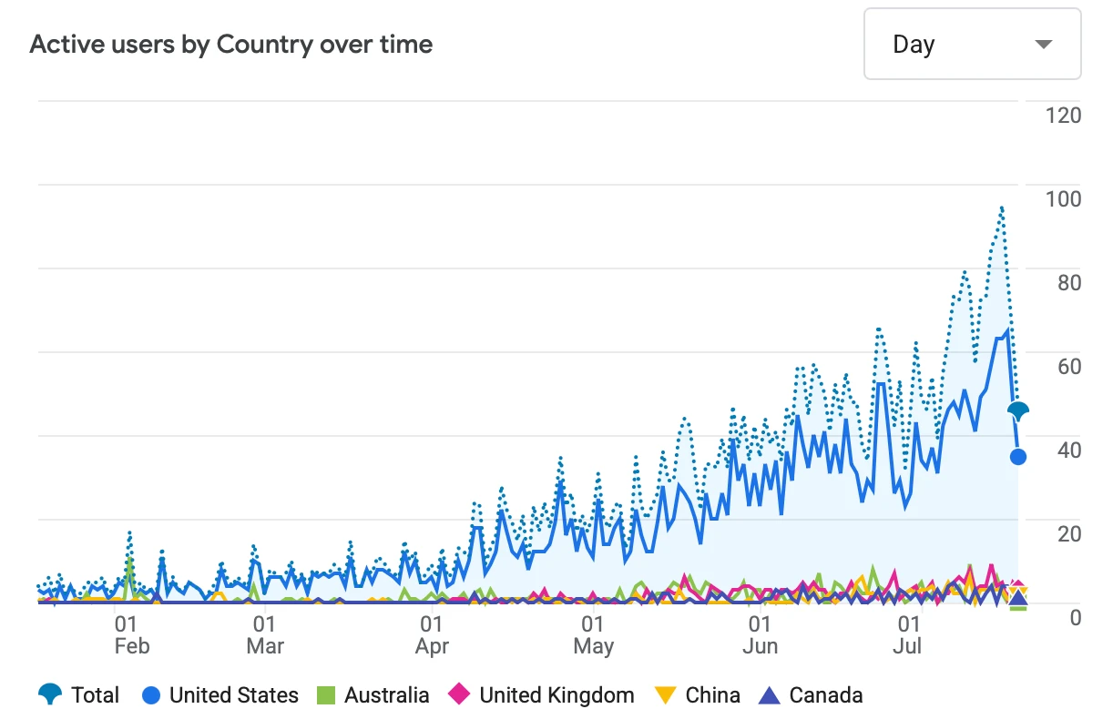 Google Analytics chart of surfspotguide.com daily active users, Jan–Jul 2026, rising from single digits to 50–100 per day